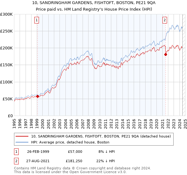 10, SANDRINGHAM GARDENS, FISHTOFT, BOSTON, PE21 9QA: Price paid vs HM Land Registry's House Price Index