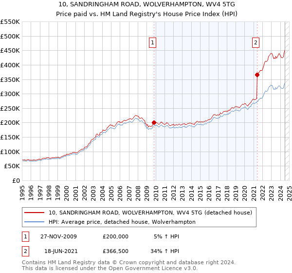 10, SANDRINGHAM ROAD, WOLVERHAMPTON, WV4 5TG: Price paid vs HM Land Registry's House Price Index