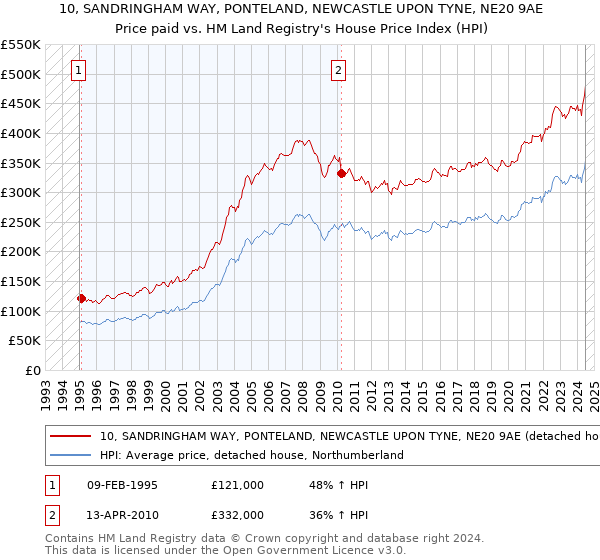 10, SANDRINGHAM WAY, PONTELAND, NEWCASTLE UPON TYNE, NE20 9AE: Price paid vs HM Land Registry's House Price Index