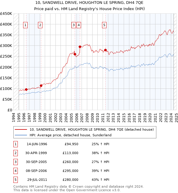 10, SANDWELL DRIVE, HOUGHTON LE SPRING, DH4 7QE: Price paid vs HM Land Registry's House Price Index