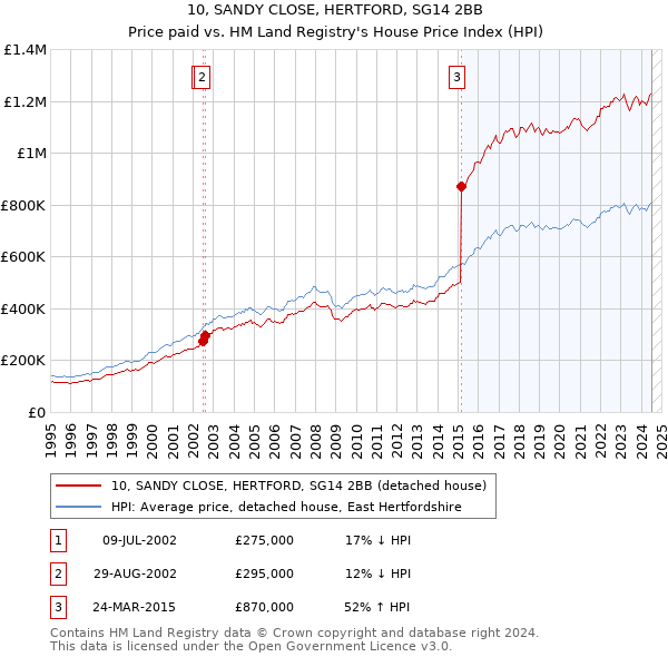 10, SANDY CLOSE, HERTFORD, SG14 2BB: Price paid vs HM Land Registry's House Price Index