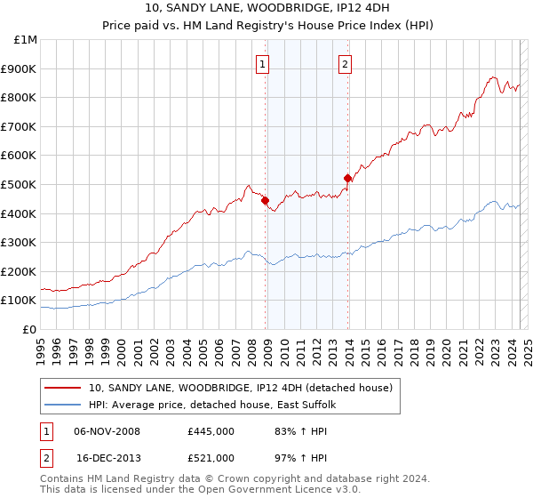 10, SANDY LANE, WOODBRIDGE, IP12 4DH: Price paid vs HM Land Registry's House Price Index