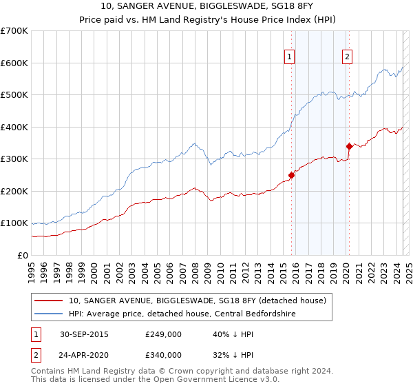 10, SANGER AVENUE, BIGGLESWADE, SG18 8FY: Price paid vs HM Land Registry's House Price Index