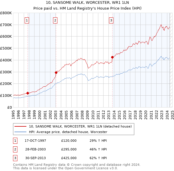 10, SANSOME WALK, WORCESTER, WR1 1LN: Price paid vs HM Land Registry's House Price Index