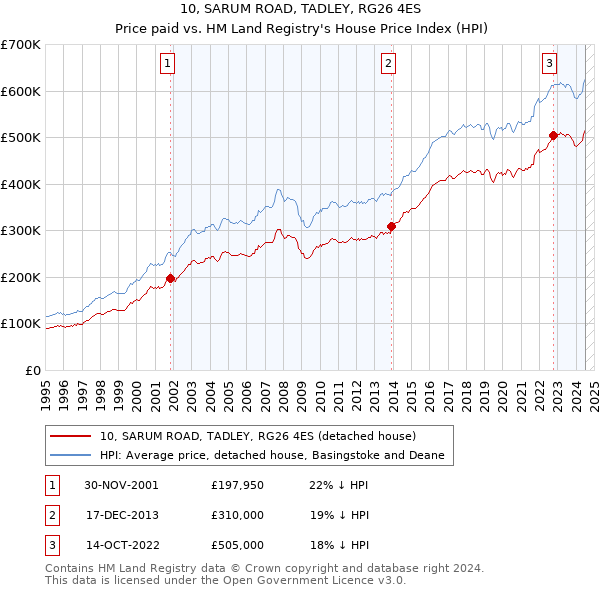 10, SARUM ROAD, TADLEY, RG26 4ES: Price paid vs HM Land Registry's House Price Index