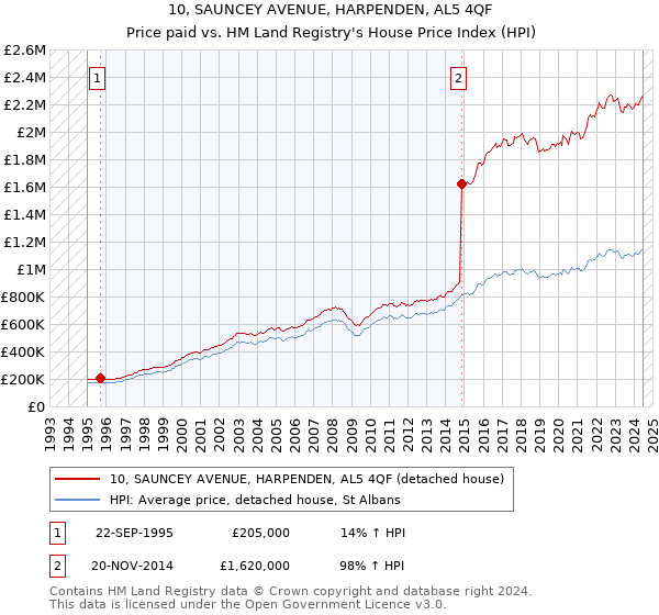 10, SAUNCEY AVENUE, HARPENDEN, AL5 4QF: Price paid vs HM Land Registry's House Price Index