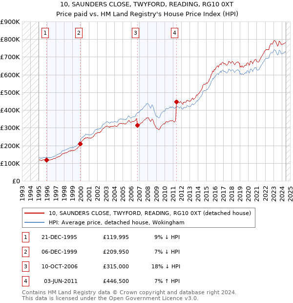 10, SAUNDERS CLOSE, TWYFORD, READING, RG10 0XT: Price paid vs HM Land Registry's House Price Index