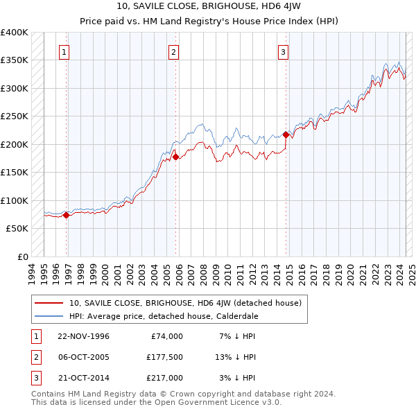 10, SAVILE CLOSE, BRIGHOUSE, HD6 4JW: Price paid vs HM Land Registry's House Price Index