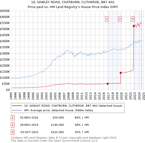 10, SAWLEY ROAD, CHATBURN, CLITHEROE, BB7 4AS: Price paid vs HM Land Registry's House Price Index