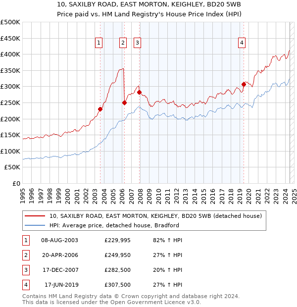 10, SAXILBY ROAD, EAST MORTON, KEIGHLEY, BD20 5WB: Price paid vs HM Land Registry's House Price Index