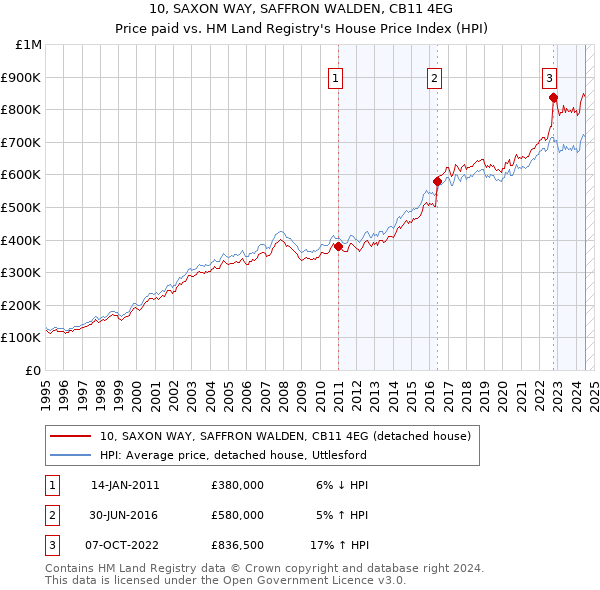 10, SAXON WAY, SAFFRON WALDEN, CB11 4EG: Price paid vs HM Land Registry's House Price Index