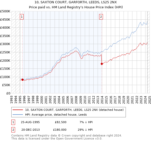 10, SAXTON COURT, GARFORTH, LEEDS, LS25 2NX: Price paid vs HM Land Registry's House Price Index