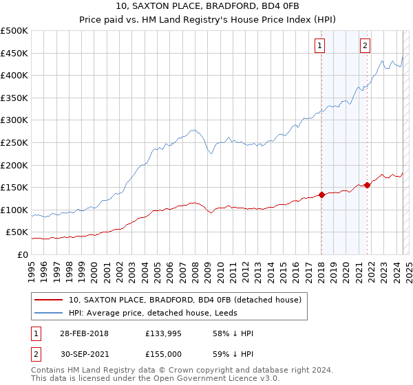 10, SAXTON PLACE, BRADFORD, BD4 0FB: Price paid vs HM Land Registry's House Price Index