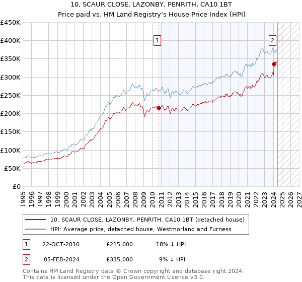 10, SCAUR CLOSE, LAZONBY, PENRITH, CA10 1BT: Price paid vs HM Land Registry's House Price Index