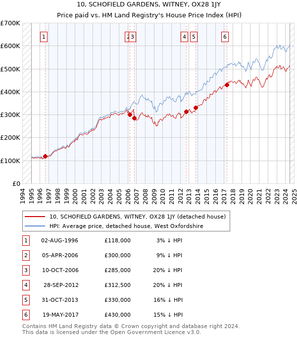 10, SCHOFIELD GARDENS, WITNEY, OX28 1JY: Price paid vs HM Land Registry's House Price Index