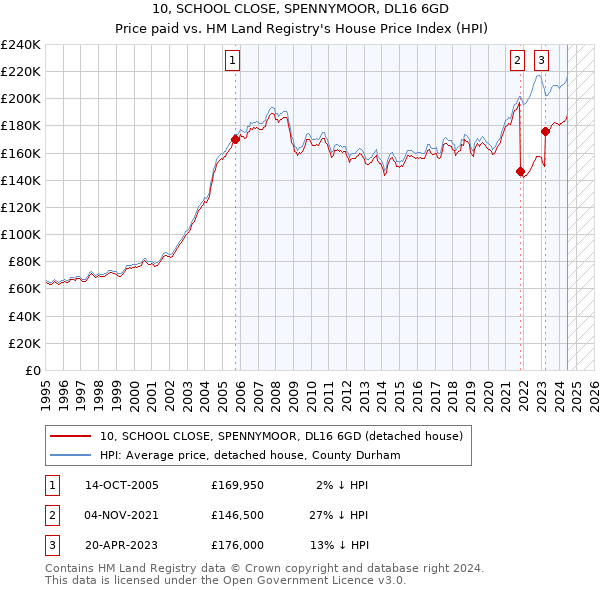 10, SCHOOL CLOSE, SPENNYMOOR, DL16 6GD: Price paid vs HM Land Registry's House Price Index