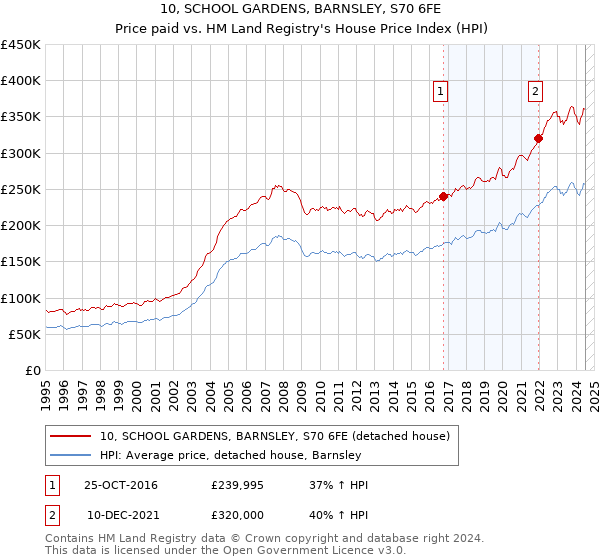 10, SCHOOL GARDENS, BARNSLEY, S70 6FE: Price paid vs HM Land Registry's House Price Index