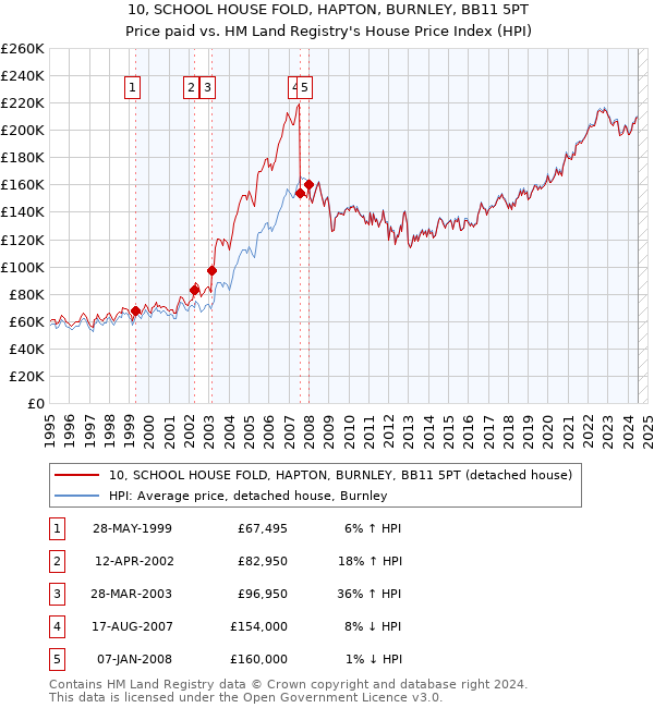 10, SCHOOL HOUSE FOLD, HAPTON, BURNLEY, BB11 5PT: Price paid vs HM Land Registry's House Price Index