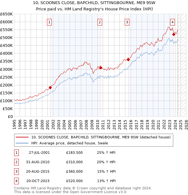 10, SCOONES CLOSE, BAPCHILD, SITTINGBOURNE, ME9 9SW: Price paid vs HM Land Registry's House Price Index