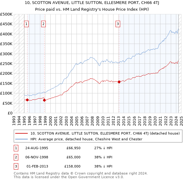 10, SCOTTON AVENUE, LITTLE SUTTON, ELLESMERE PORT, CH66 4TJ: Price paid vs HM Land Registry's House Price Index