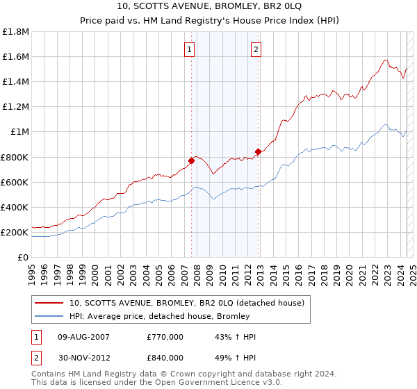 10, SCOTTS AVENUE, BROMLEY, BR2 0LQ: Price paid vs HM Land Registry's House Price Index