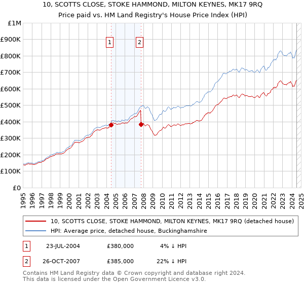 10, SCOTTS CLOSE, STOKE HAMMOND, MILTON KEYNES, MK17 9RQ: Price paid vs HM Land Registry's House Price Index