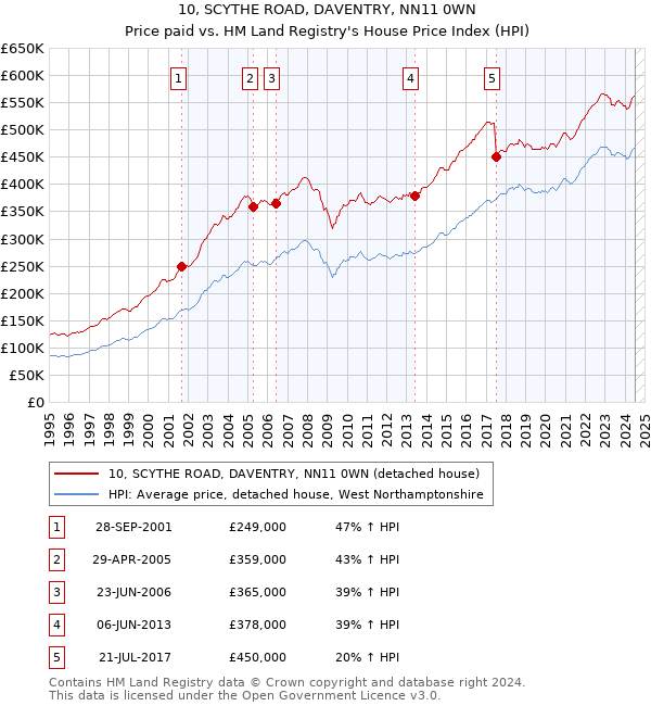 10, SCYTHE ROAD, DAVENTRY, NN11 0WN: Price paid vs HM Land Registry's House Price Index