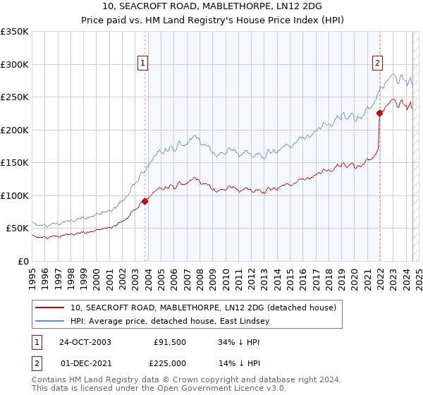 10, SEACROFT ROAD, MABLETHORPE, LN12 2DG: Price paid vs HM Land Registry's House Price Index