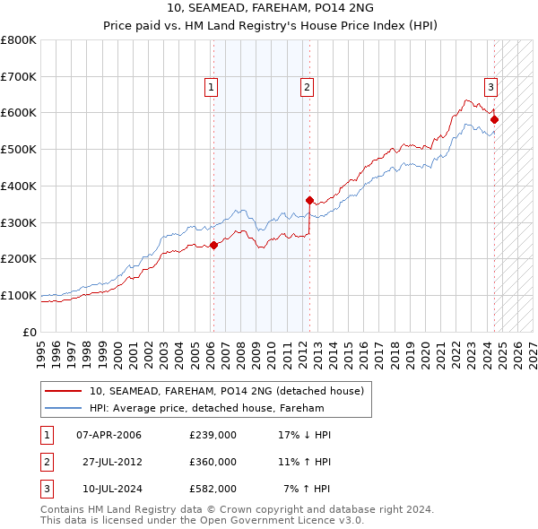 10, SEAMEAD, FAREHAM, PO14 2NG: Price paid vs HM Land Registry's House Price Index