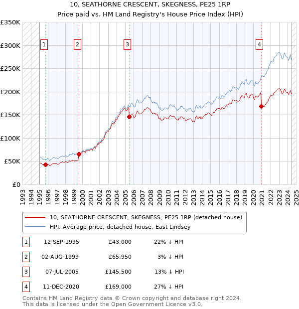 10, SEATHORNE CRESCENT, SKEGNESS, PE25 1RP: Price paid vs HM Land Registry's House Price Index