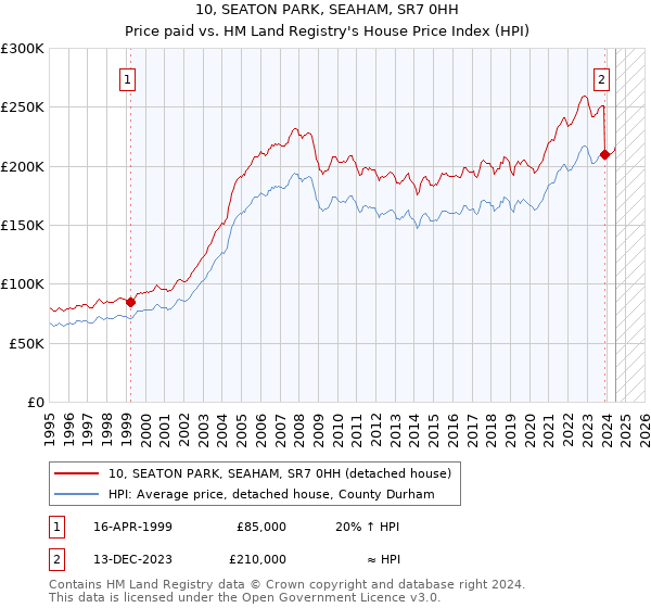 10, SEATON PARK, SEAHAM, SR7 0HH: Price paid vs HM Land Registry's House Price Index