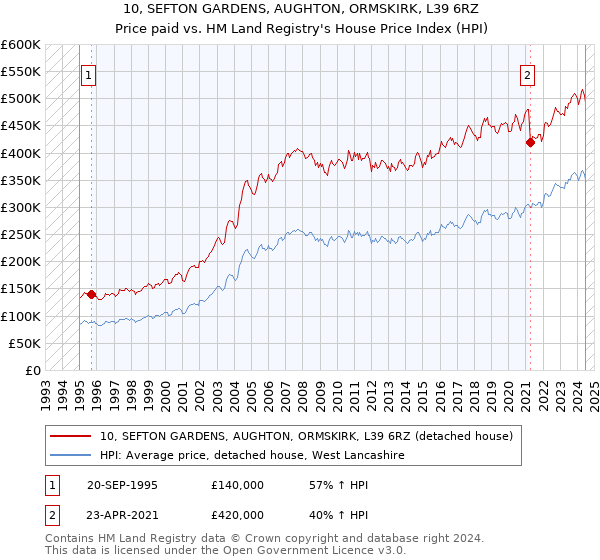 10, SEFTON GARDENS, AUGHTON, ORMSKIRK, L39 6RZ: Price paid vs HM Land Registry's House Price Index