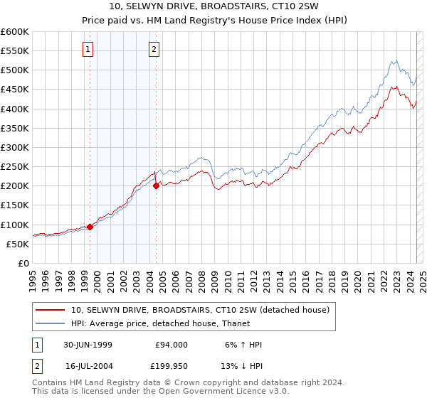 10, SELWYN DRIVE, BROADSTAIRS, CT10 2SW: Price paid vs HM Land Registry's House Price Index