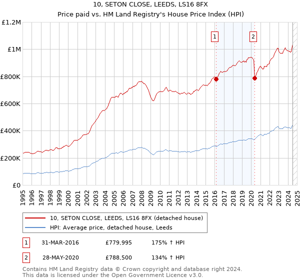 10, SETON CLOSE, LEEDS, LS16 8FX: Price paid vs HM Land Registry's House Price Index