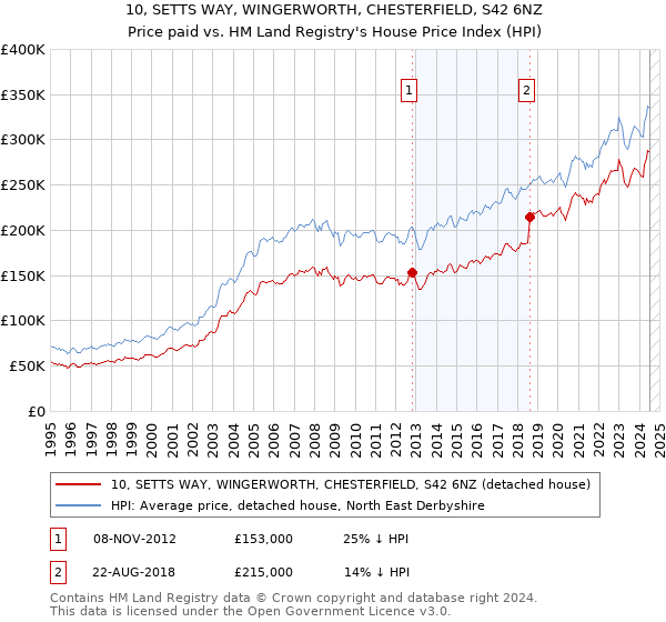 10, SETTS WAY, WINGERWORTH, CHESTERFIELD, S42 6NZ: Price paid vs HM Land Registry's House Price Index