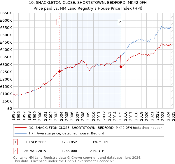 10, SHACKLETON CLOSE, SHORTSTOWN, BEDFORD, MK42 0FH: Price paid vs HM Land Registry's House Price Index