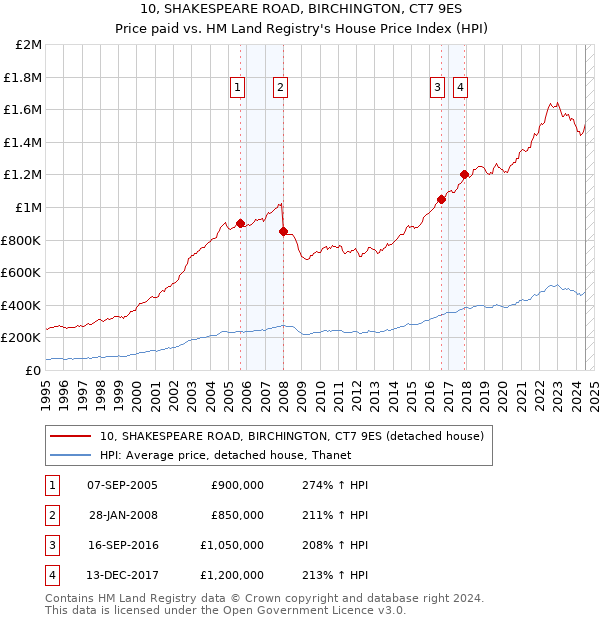 10, SHAKESPEARE ROAD, BIRCHINGTON, CT7 9ES: Price paid vs HM Land Registry's House Price Index