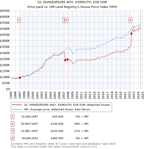 10, SHAKESPEARE WAY, EXMOUTH, EX8 5SW: Price paid vs HM Land Registry's House Price Index