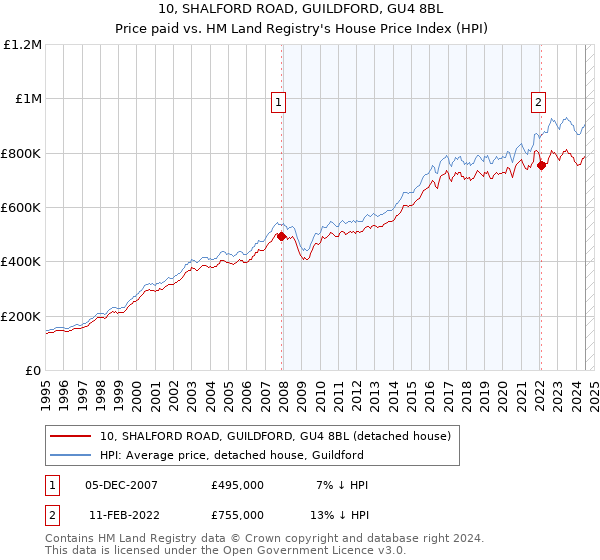 10, SHALFORD ROAD, GUILDFORD, GU4 8BL: Price paid vs HM Land Registry's House Price Index