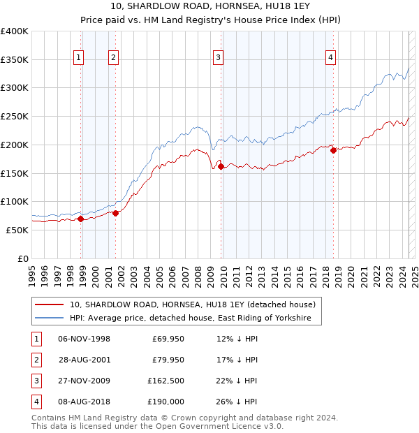 10, SHARDLOW ROAD, HORNSEA, HU18 1EY: Price paid vs HM Land Registry's House Price Index