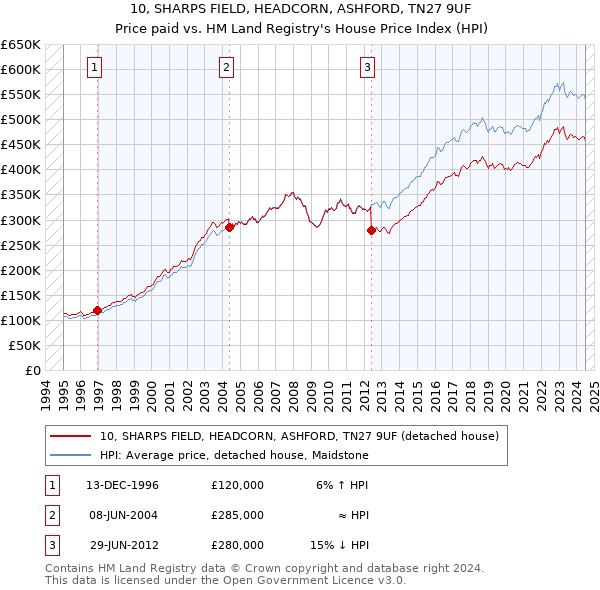 10, SHARPS FIELD, HEADCORN, ASHFORD, TN27 9UF: Price paid vs HM Land Registry's House Price Index