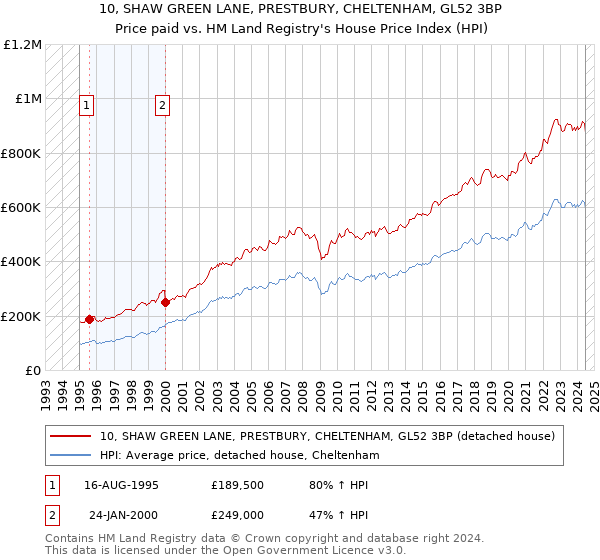 10, SHAW GREEN LANE, PRESTBURY, CHELTENHAM, GL52 3BP: Price paid vs HM Land Registry's House Price Index