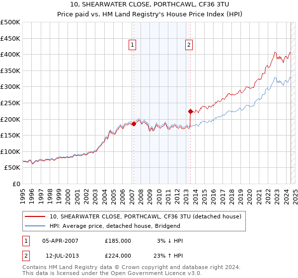 10, SHEARWATER CLOSE, PORTHCAWL, CF36 3TU: Price paid vs HM Land Registry's House Price Index