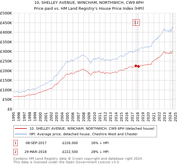 10, SHELLEY AVENUE, WINCHAM, NORTHWICH, CW9 6PH: Price paid vs HM Land Registry's House Price Index