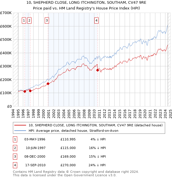 10, SHEPHERD CLOSE, LONG ITCHINGTON, SOUTHAM, CV47 9RE: Price paid vs HM Land Registry's House Price Index