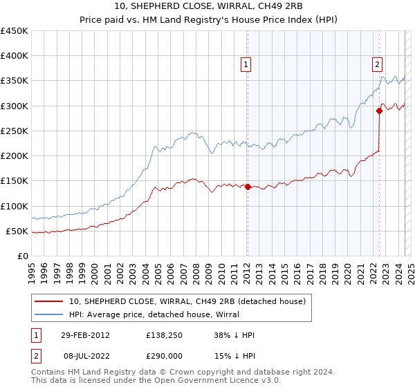 10, SHEPHERD CLOSE, WIRRAL, CH49 2RB: Price paid vs HM Land Registry's House Price Index