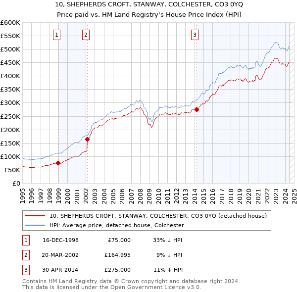 10, SHEPHERDS CROFT, STANWAY, COLCHESTER, CO3 0YQ: Price paid vs HM Land Registry's House Price Index