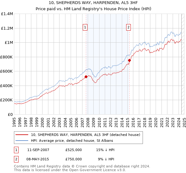 10, SHEPHERDS WAY, HARPENDEN, AL5 3HF: Price paid vs HM Land Registry's House Price Index