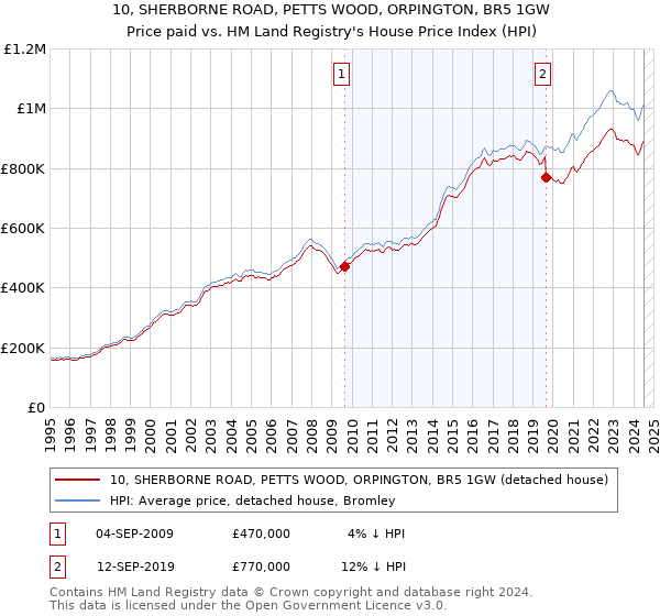 10, SHERBORNE ROAD, PETTS WOOD, ORPINGTON, BR5 1GW: Price paid vs HM Land Registry's House Price Index