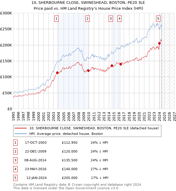 10, SHERBOURNE CLOSE, SWINESHEAD, BOSTON, PE20 3LE: Price paid vs HM Land Registry's House Price Index